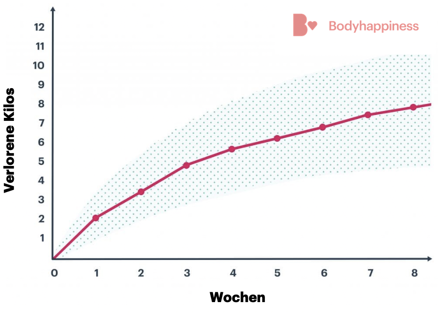 Grafik-Low-Carb-Kilos-2 Schnell Abnehmen in einer Woche: gesund & ohne Jojo-Effekt!