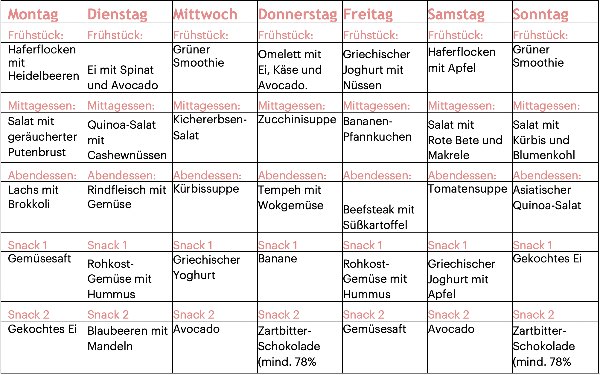 Wochenmenu-Beispiel Low Carb-Diät für Anfänger: Regeln, Rezepte & Informationen