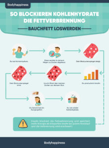 low-carb-Fettverbrennung-221x300 Bauchfett loswerden: 5 Tipps um jede Woche 0,5 kg Bauchfett abzunehmen