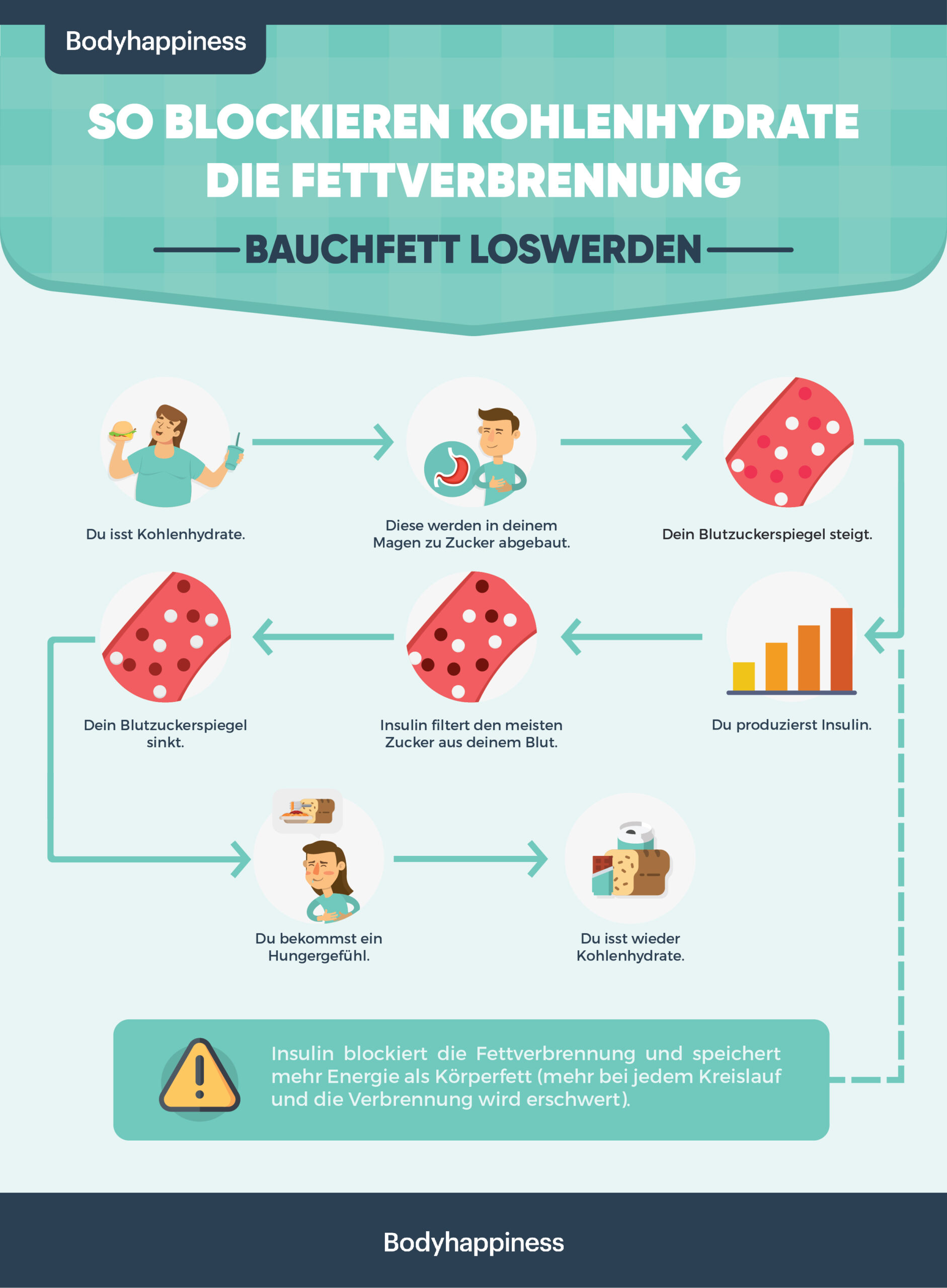 low-carb-Fettverbrennung-scaled Gesund abnehmen: dein Weg zu deinem Wohlfühlgewicht!